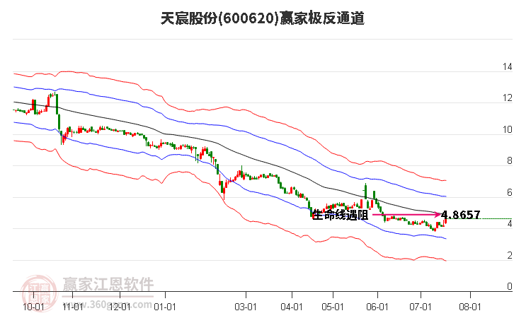 600620天宸股份赢家极反通道工具