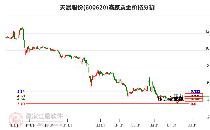 600620天宸股份黄金价格分割工具