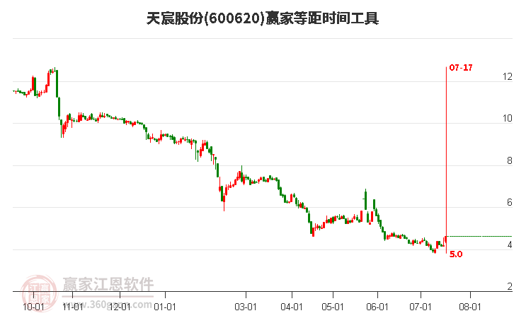 600620天宸股份等距时间周期线工具