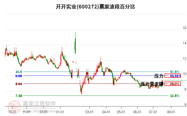 600272开开实业波段百分比工具