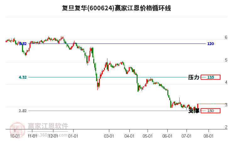 600624复旦复华江恩价格循环线工具