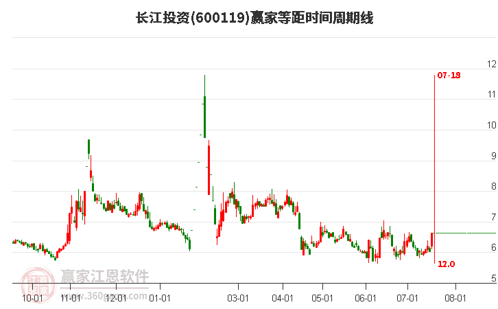 600119長江投資等距時(shí)間周期線工具