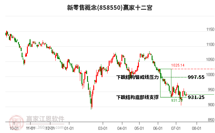 858550新零售赢家十二宫工具