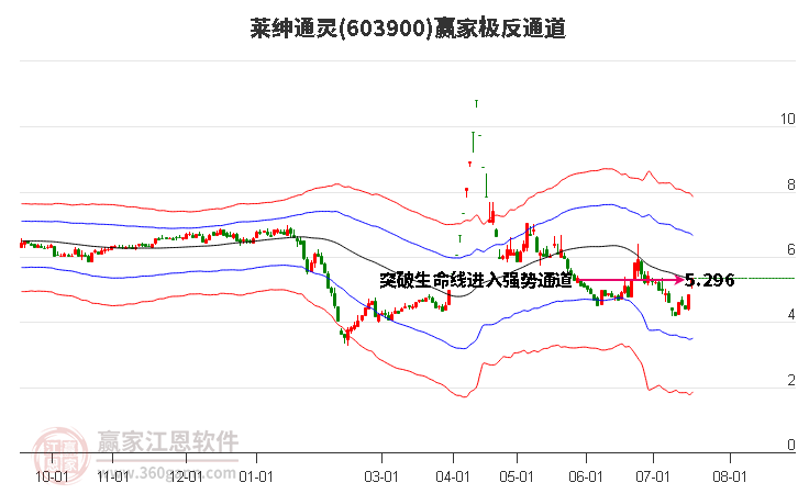 603900莱绅通灵赢家极反通道工具