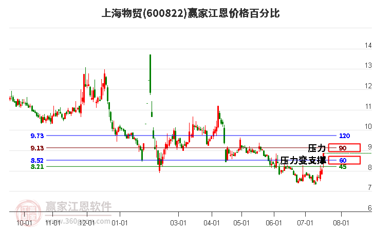 600822上海物贸江恩价格百分比工具