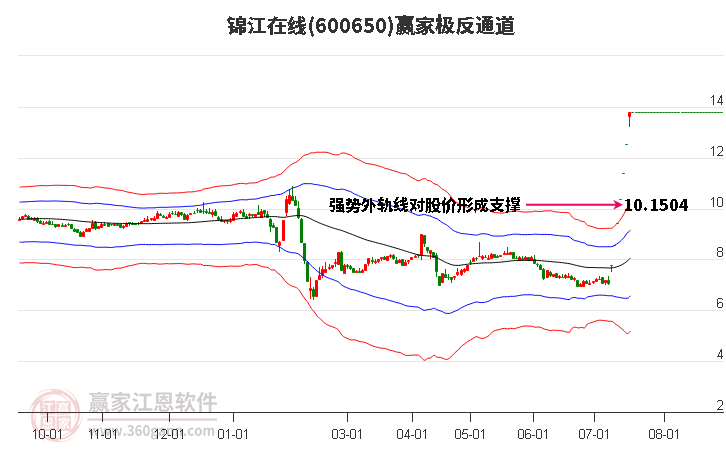 600650錦江在線贏家極反通道工具 600650錦江在線贏家極反通道工具