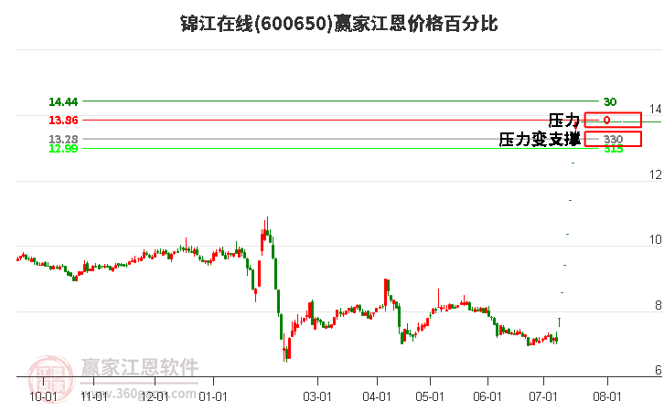 600650錦江在線江恩價格百分比工具 600650錦江在線江恩價格百分比工具