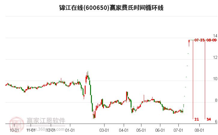 600650錦江在線費氏時間循環(huán)線工具 600650錦江在線費氏時間循環(huán)線工具