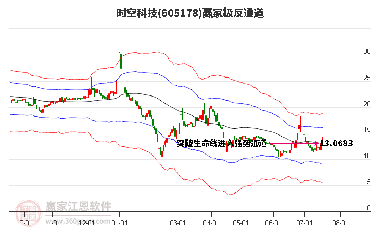 605178时空科技赢家极反通道工具