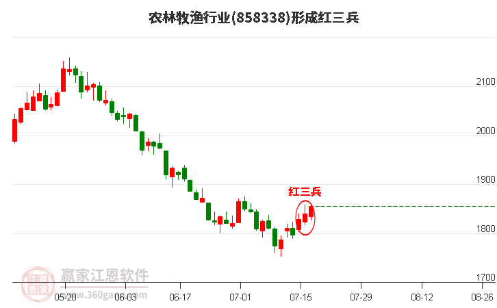 农林牧渔形成底部红三兵形态