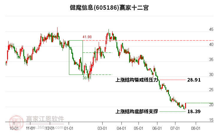 605186健麾信息赢家十二宫工具