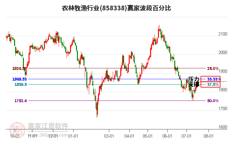 农林牧渔行业波段百分比工具