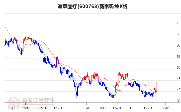 600763通策医疗赢家乾坤K线工具