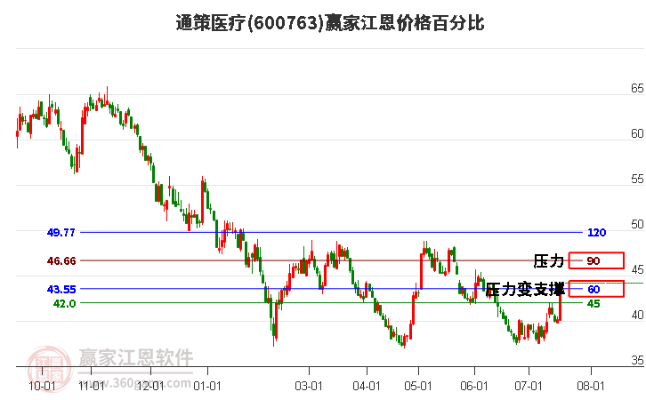 600763通策医疗江恩价格百分比工具