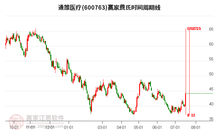 600763通策医疗费氏时间周期线工具