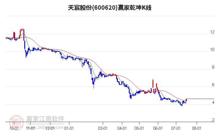 600620天宸股份赢家乾坤K线工具