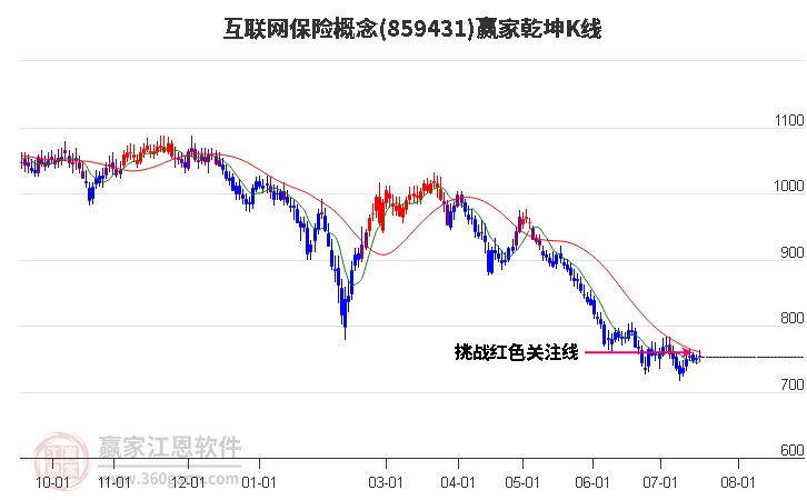 859431互联网保险赢家乾坤K线工具