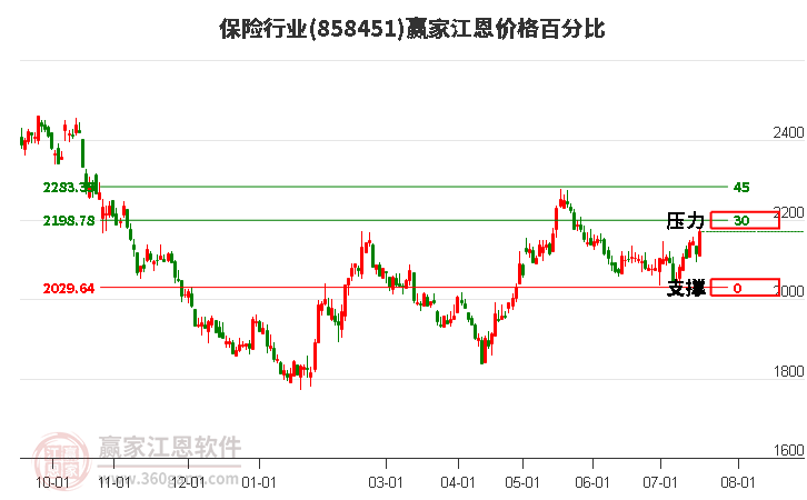 保险行业江恩价格百分比工具