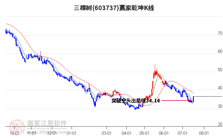 603737三棵树赢家乾坤K线工具