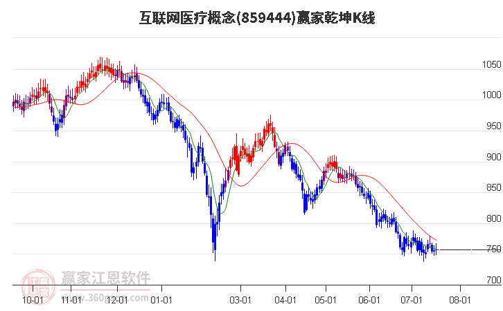 859444互联网医疗赢家乾坤K线工具