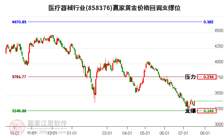 医疗器械行业黄金价格回调支撑位工具