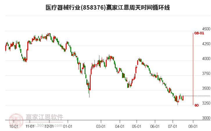 医疗器械行业江恩周天时间循环线工具