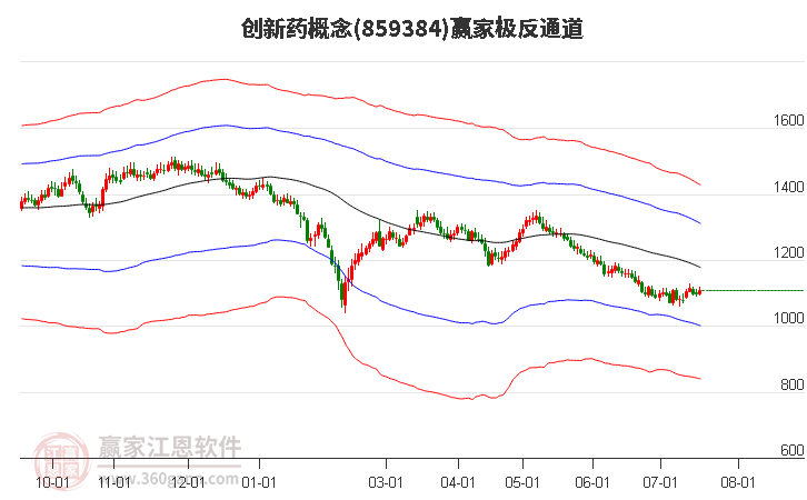 859384創(chuàng)新藥贏家極反通道工具