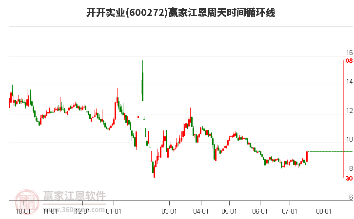 600272开开实业江恩周天时间循环线工具