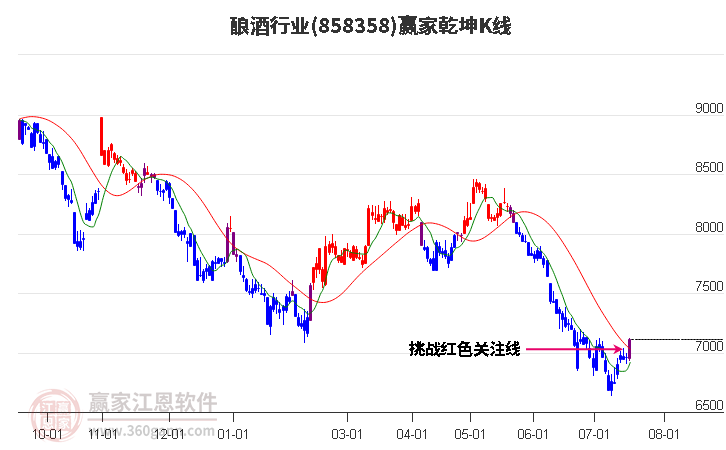 858358酿酒赢家乾坤K线工具