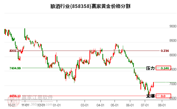 酿酒行业黄金价格分割工具