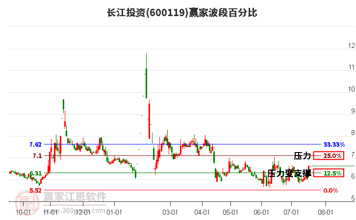 600119長江投資波段百分比工具