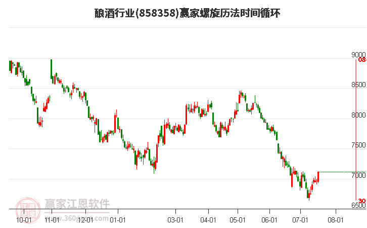 酿酒行业螺旋历法时间循环工具