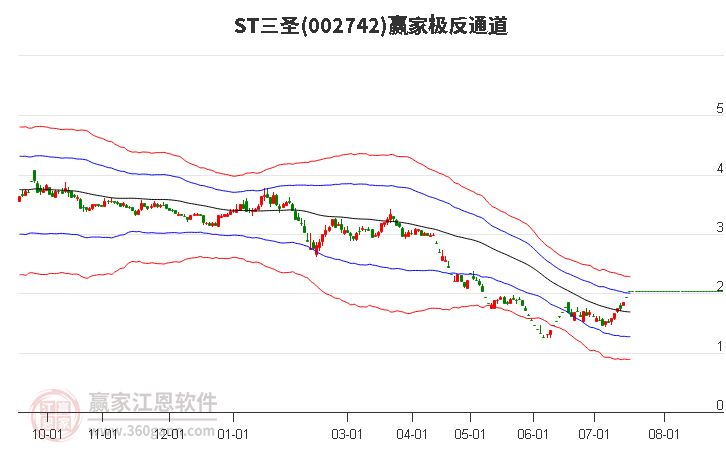 002742ST三圣赢家极反通道工具