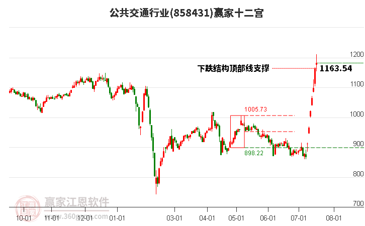 858431公共交通赢家十二宫工具