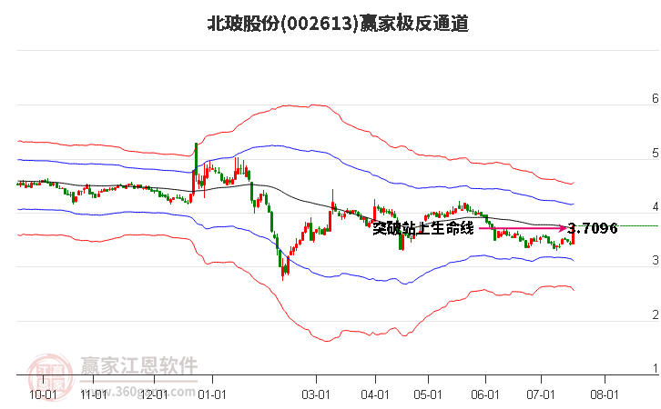 002613北玻股份赢家极反通道工具