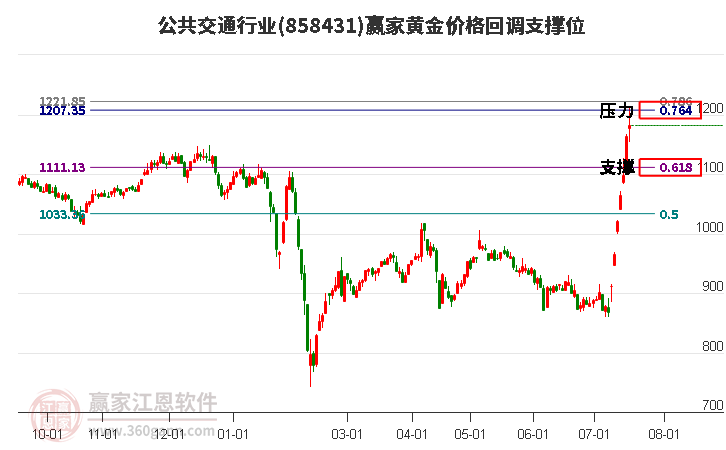 公共交通行业黄金价格回调支撑位工具