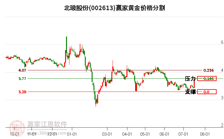 002613北玻股份黄金价格分割工具