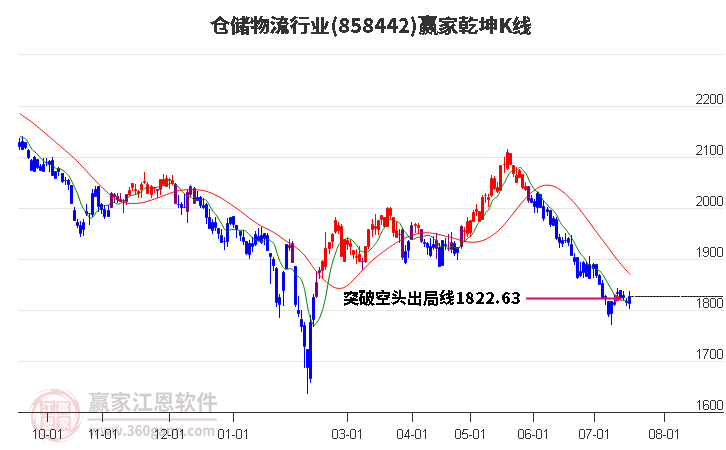 858442仓储物流赢家乾坤K线工具