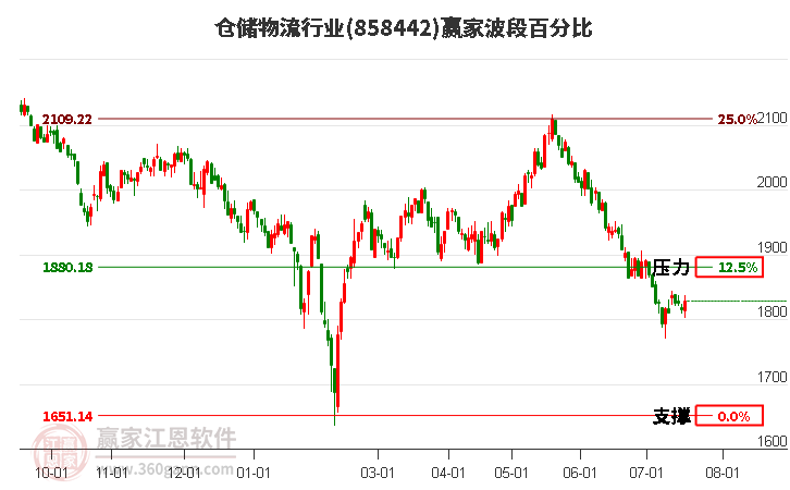 仓储物流行业波段百分比工具