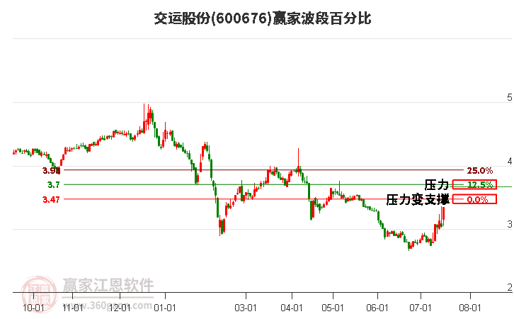 600676交运股份波段百分比工具