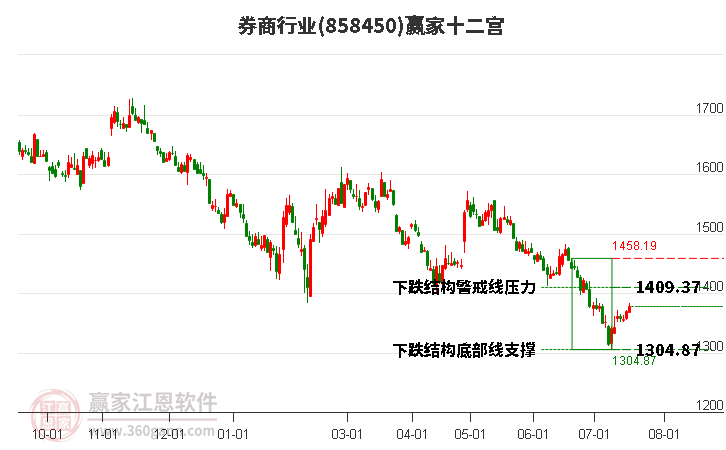 858450券商赢家十二宫工具