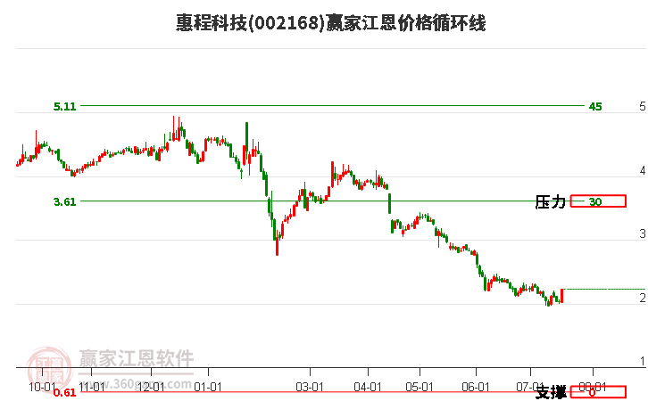 002168惠程科技江恩价格循环线工具