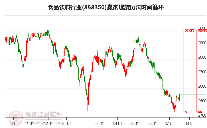 食品饮料行业螺旋历法时间循环工具