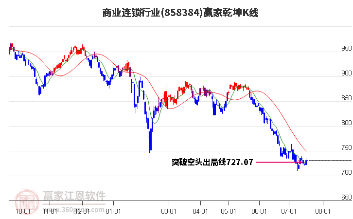 858384商业连锁赢家乾坤K线工具