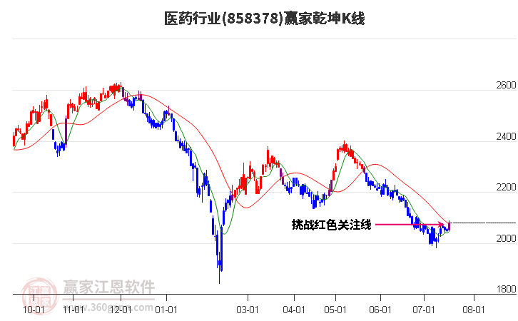 858378医药赢家乾坤K线工具