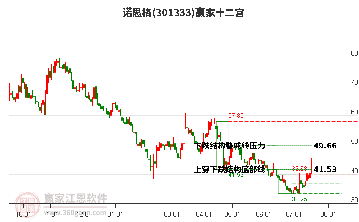 301333诺思格赢家十二宫工具