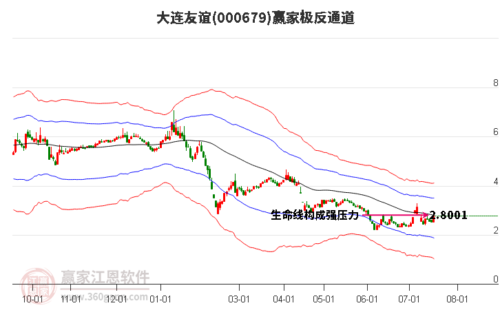 000679大连友谊赢家极反通道工具