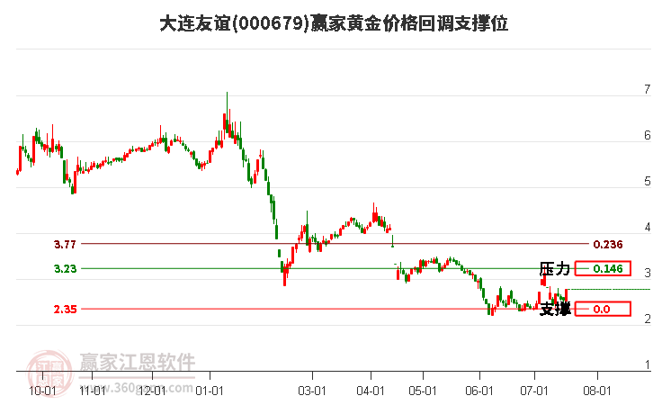 000679大连友谊黄金价格回调支撑位工具