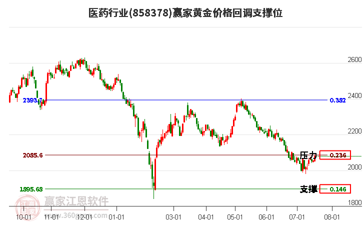 医药行业黄金价格回调支撑位工具