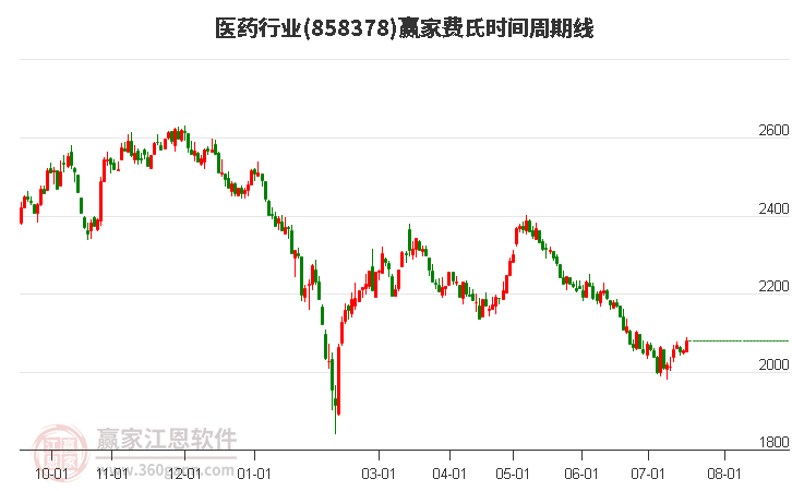 医药行业费氏时间周期线工具